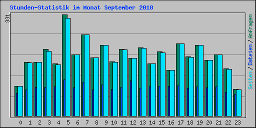 Stunden-Statistik im Monat September 2018
