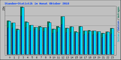 Stunden-Statistik im Monat Oktober 2018