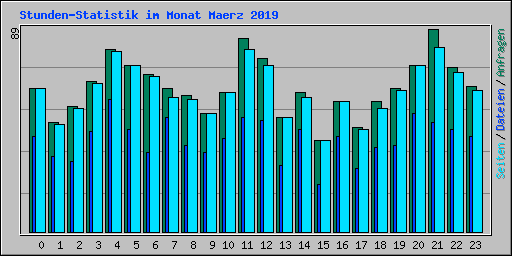 Stunden-Statistik im Monat Maerz 2019