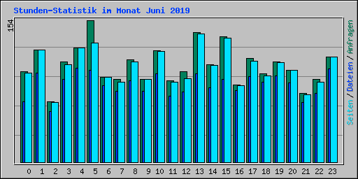 Stunden-Statistik im Monat Juni 2019