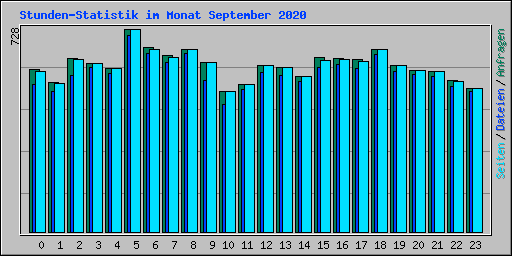 Stunden-Statistik im Monat September 2020