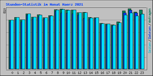 Stunden-Statistik im Monat Maerz 2021