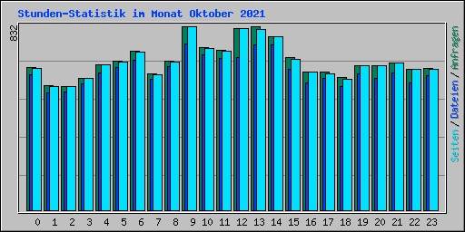 Stunden-Statistik im Monat Oktober 2021