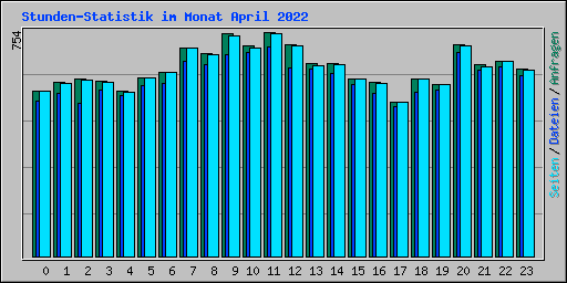 Stunden-Statistik im Monat April 2022