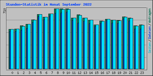 Stunden-Statistik im Monat September 2022