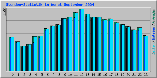 Stunden-Statistik im Monat September 2024
