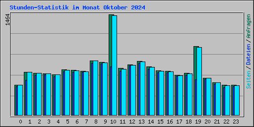Stunden-Statistik im Monat Oktober 2024