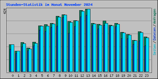 Stunden-Statistik im Monat November 2024