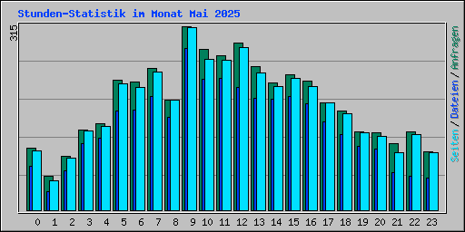 Stunden-Statistik im Monat Mai 2025