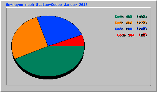 Anfragen nach Status-Codes Januar 2018