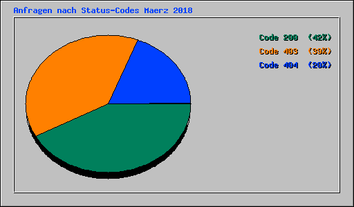 Anfragen nach Status-Codes Maerz 2018