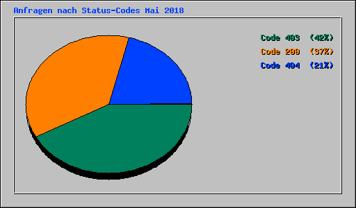 Anfragen nach Status-Codes Mai 2018