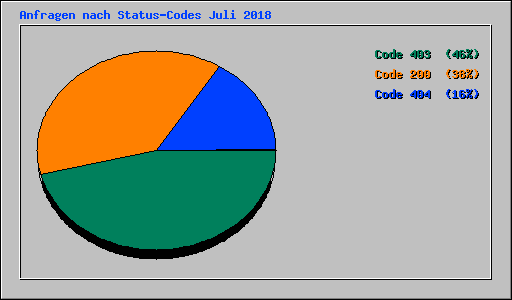 Anfragen nach Status-Codes Juli 2018