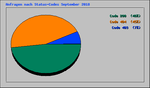 Anfragen nach Status-Codes September 2018