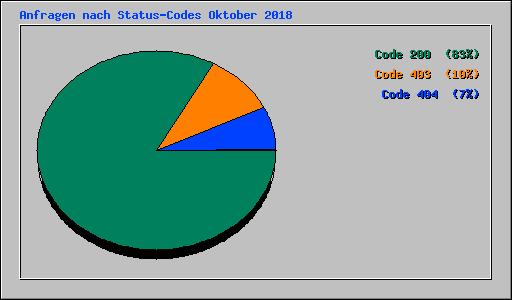 Anfragen nach Status-Codes Oktober 2018