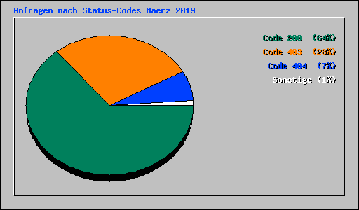 Anfragen nach Status-Codes Maerz 2019