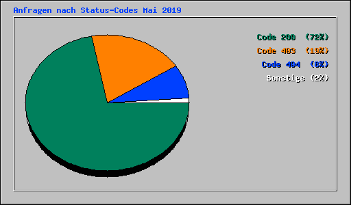 Anfragen nach Status-Codes Mai 2019