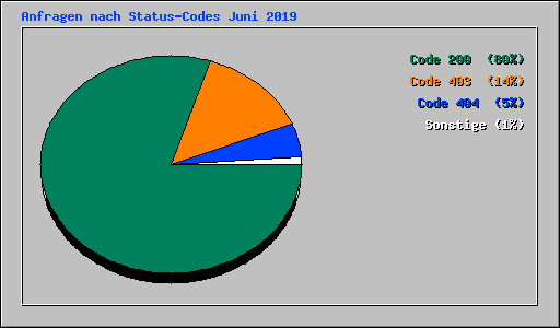 Anfragen nach Status-Codes Juni 2019