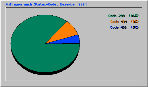 Anfragen nach Status-Codes Dezember 2024