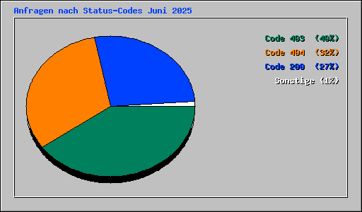 Anfragen nach Status-Codes Juni 2025