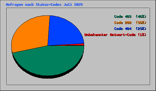 Anfragen nach Status-Codes Juli 2025