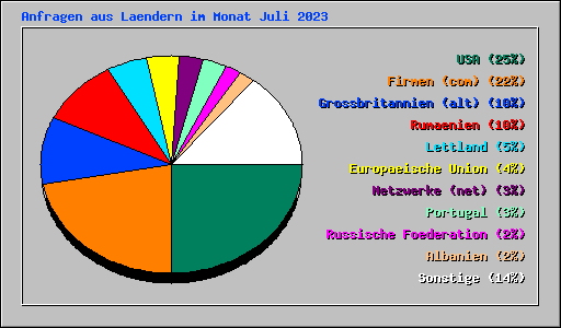 Anfragen aus Laendern im Monat Juli 2023