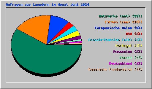 Anfragen aus Laendern im Monat Juni 2024
