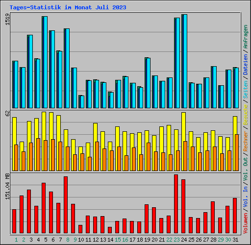 Tages-Statistik im Monat Juli 2023