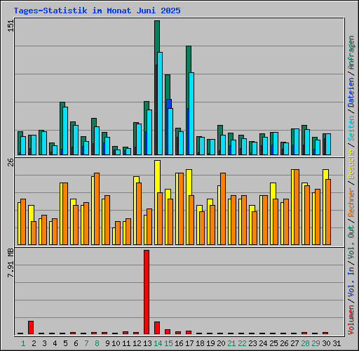 Tages-Statistik im Monat Juni 2025