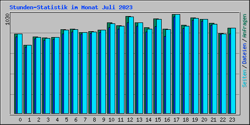 Stunden-Statistik im Monat Juli 2023