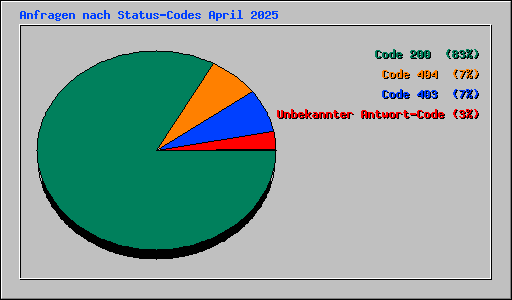 Anfragen nach Status-Codes April 2025